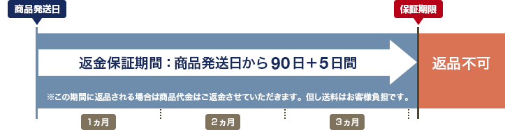 返金保証期間